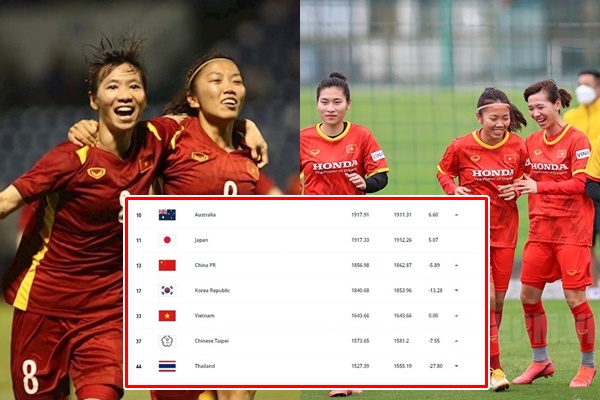 Tự hào Đội tuyển nữ Việt Nam, thăng hạng vượt bậc: Lần đầu lọt top 5 châu Á, tuyển nam nằm mơ cũng không nổi
