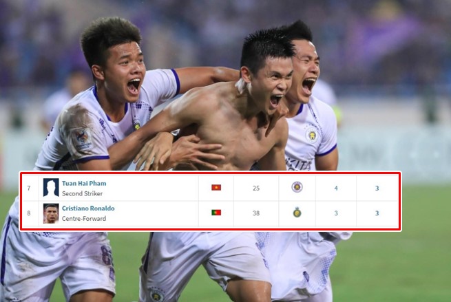Ghi bàn đánh bại đội Trung Quốc, Tuấn Hải lọt top ghi bàn Cúp C1, xếp trên cả C.Ronaldo: Tự hào quá Việt Nam ơi